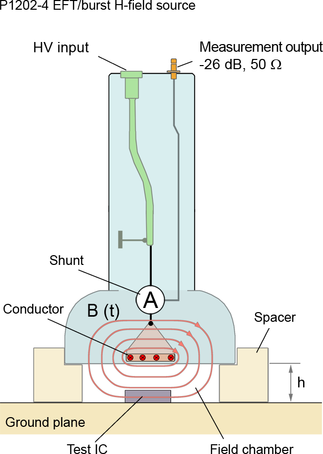 Layout and function of the magnetic field source P1202-4 without an internal terminating resistor of 50 Ω.
The fields orientation B(t) to the IC mimics the field orientation during intended use.